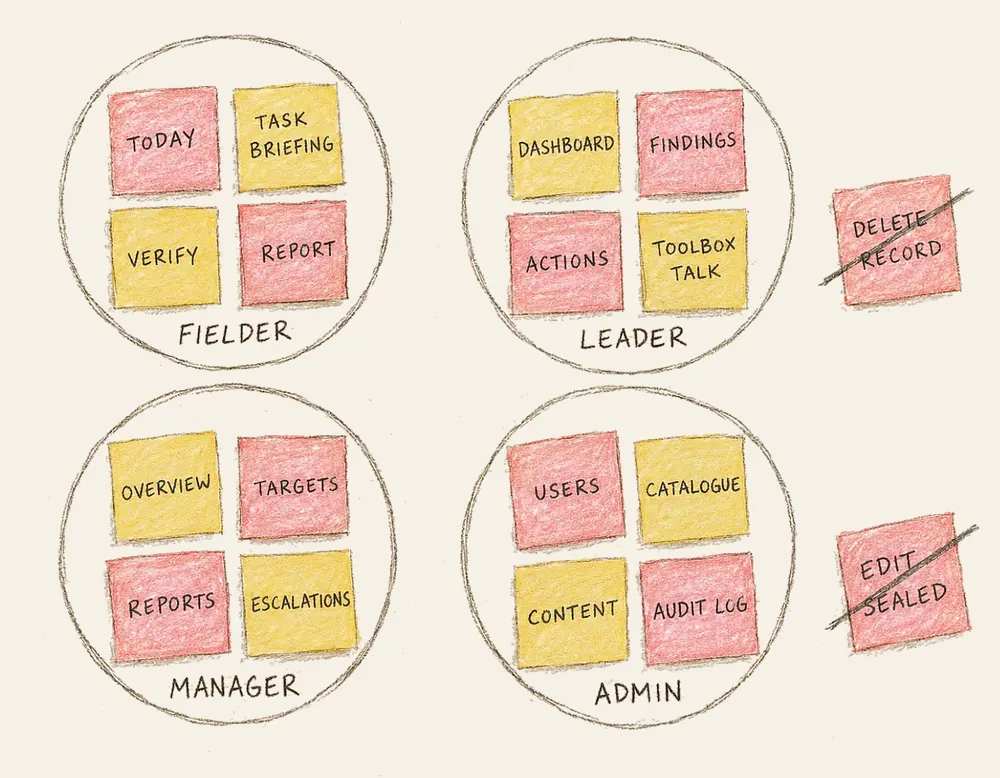 A card sort: sixteen sticky notes grouped by fielder, leader, manager and admin, with delete record and edit sealed crossed out